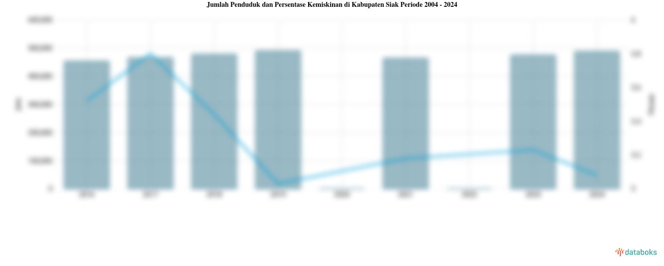 Jumlah Penduduk dan Persentase Kemiskinan di Kabupaten Siak | 2004 - 2024