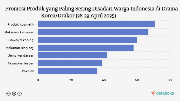 Promosi Produk yang Paling Sering Disadari Warga Indonesia di Drama Korea/Drakor (28-29 April 2025)