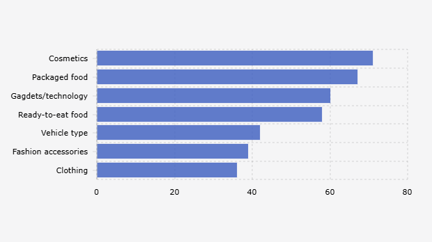 Product Promotions Most Frequently Noticed by Indonesian Citizens in Korean Dramas (April 28-29, 2025)