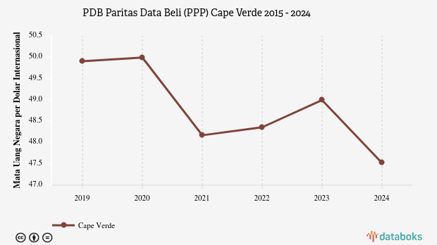 PDB Menurut Daya Beli di Cape Verde 2024