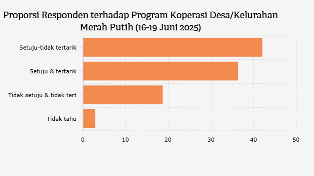 Pandangan Responden terhadap Program Koperasi Desa/Kelurahan Merah Putih (16-19 Juni 2025)