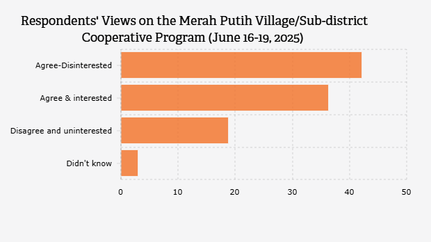 Pandangan Responden terhadap Program Koperasi Desa/Kelurahan Merah Putih (16-19 Juni 2025)