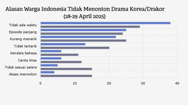 Alasan Warga Indonesia Tidak Menonton Drama Korea/Drakor (28-29 April 2025)