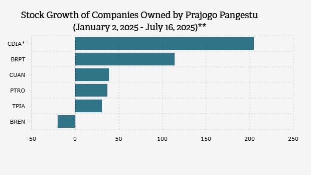 Pertumbuhan Saham Emiten Milik Prajogo Pangestu (2 Januari-16 Juli 2025)**