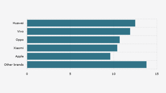 Smartphone Shipment Volume in China by Top 5 Manufacturers (Q2 2025)