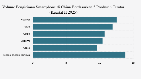 Volume Pengiriman Smartphone di China Berdasarkan 5 Produsen Teratas (Kuartal II 2025)