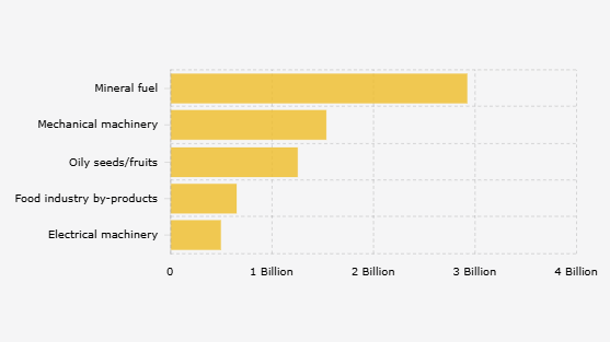 5 Kelompok Komoditas Impor Utama Indonesia dari AS (2024)
