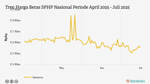 Harga Beras SPHP Nasional Tiga Bulan Terakhir Turun 0,37%