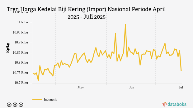 Harga Kedelai Biji Kering Impor Nasional Seminggu Terakhir Turun Rp77