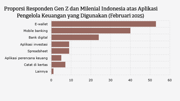 Aplikasi Pengelola Keuangan yang Digunakan Responden Gen Z dan Milenial di Indonesia (Februari 2025) 