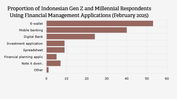 Proportion of Indonesian Gen Z and Millennial Respondents Using Financial Management Applications (February 2025)