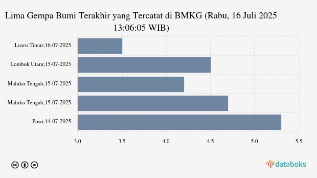 BMKG: Gempa Terkini di Timur Laut Luwu Timur Magnitudo 3,5, Tak Berpotensi Tsunami