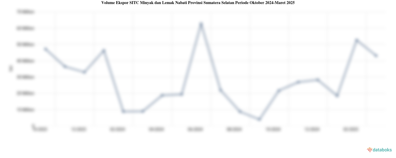 Volume Ekspor SITC Minyak dan Lemak Nabati Provinsi Sumatera Selatan Periode Oktober 2024-Maret 2025
