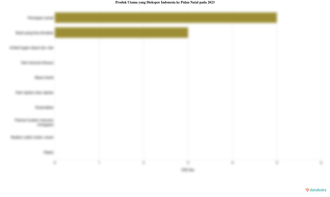 Indonesia Ekspor Persiapan Sereal Senilai US$ 5 Ribu ke Pulau Natal pada 2023