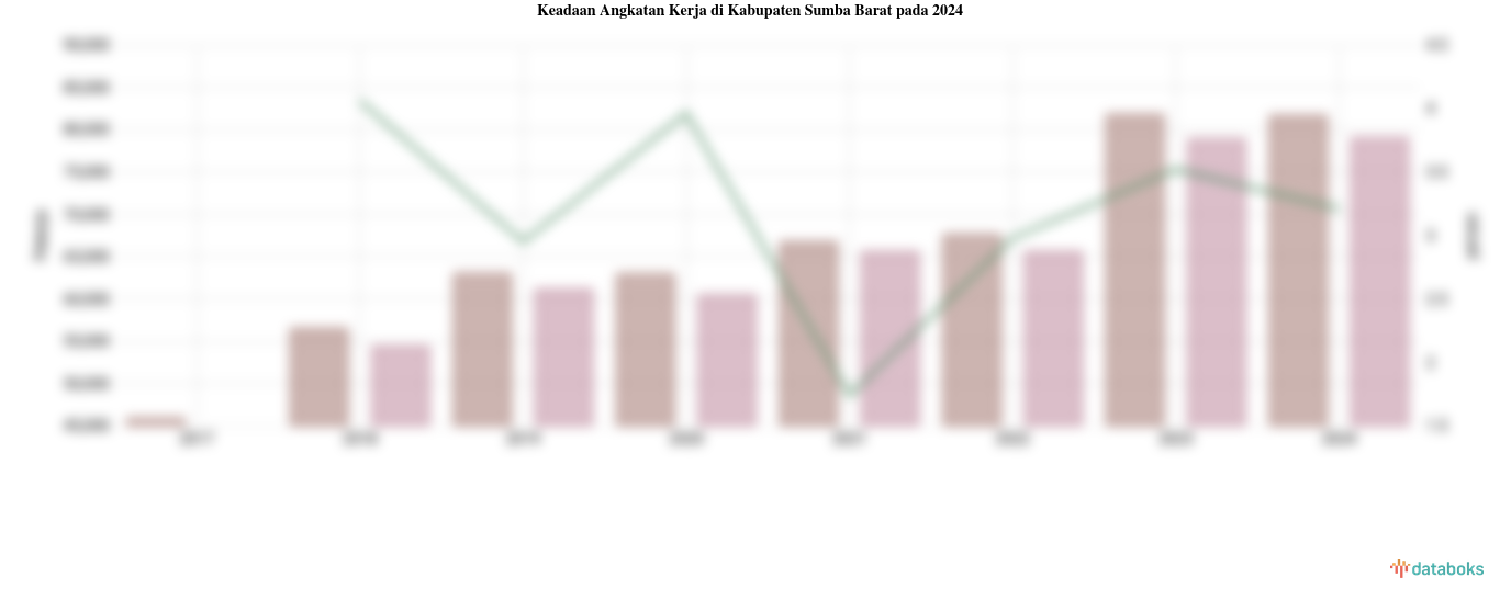 Keadaan Angkatan Kerja di Kabupaten Sumba Barat pada 2024