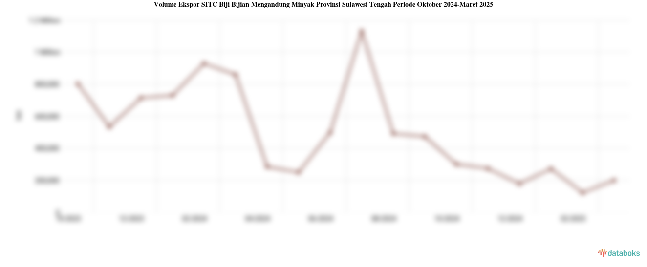 Provinsi Sulawesi Tengah Ekspor 199,13 Ribu Ton Biji Bijian Mengandung Minyak