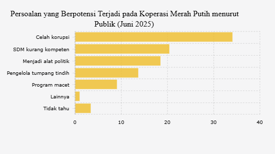 Banyak Warga Khawatir Koperasi Merah Putih Jadi Lahan Korupsi