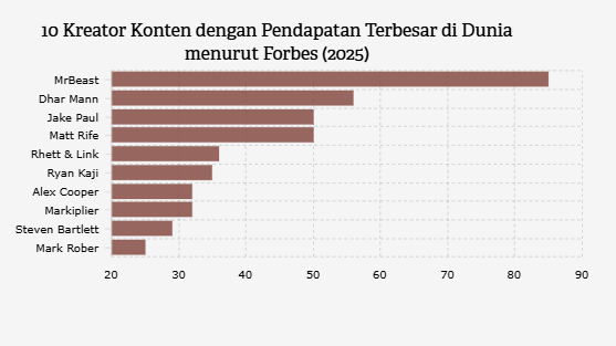 10 Kreator Konten dengan Pendapatan Terbesar di Dunia menurut Forbes (2025)