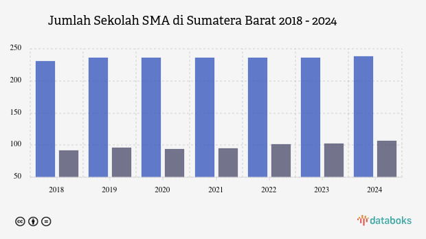 Jumlah Sekolah SMA di Sumatera Barat | 2024