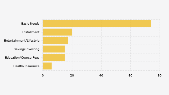 Pengeluaran Terbesar Anak Muda Indonesia, Mayoritas untuk Kebutuhan Dasar