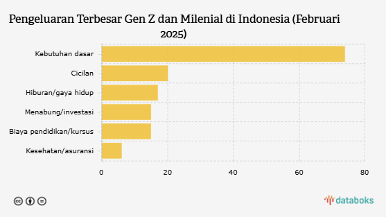 Pengeluaran Terbesar Gen Z dan Milenial di Indonesia (Februari 2025)