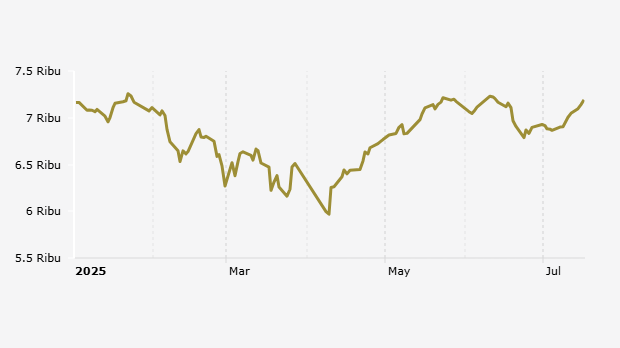 Indeks Harga Saham Gabungan (IHSG) 2 Januari-16 Juli 2025