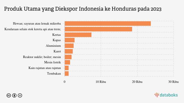 Inilah Produk yang Banyak Diekspor Indonesia ke Honduras pada 2023