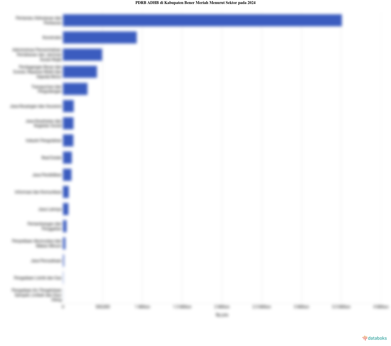 Sektor Utama Penggerak Perekonomian di Kabupaten Bener Meriah pada 2024
