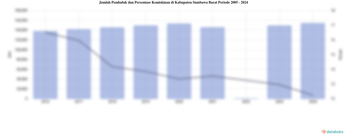 Jumlah Penduduk dan Persentase Kemiskinan di Kabupaten Sumbawa Barat Periode 2005 - 2024
