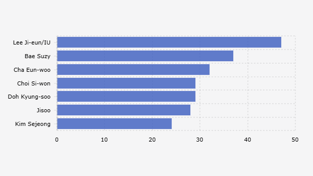 7 Idola Korea Pop/K-Pop dengan Kemampuan Akting Terbaik Menurut Masyarakat Indonesia (28-29 April 2025)