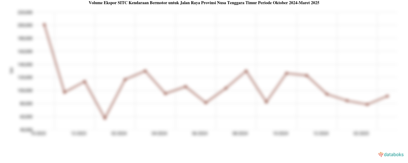 Volume Ekspor SITC Kendaraan Bermotor untuk Jalan Raya Provinsi Nusa Tenggara Timur Periode Oktober 2024-Maret 2025
