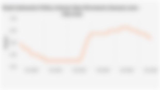 Bank Indonesia's Policy Interest Rate Movement (January 2020 – July 2025)