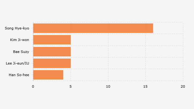 5 Aktris Korea Selatan/Korsel yang Paling Disukai Warga Indonesia (28-29 April 2025)