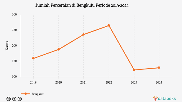 Update 2024: Jumlah Perceraian Bengkulu 130 Kasus
