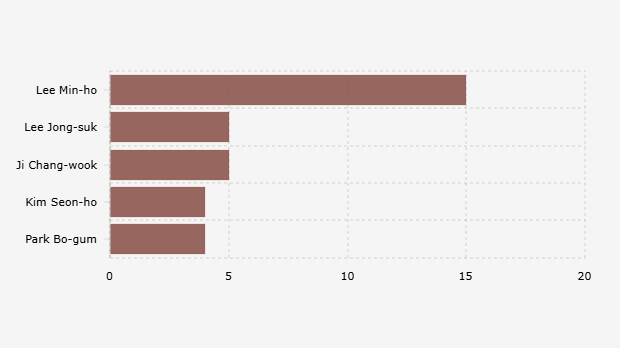 5 Aktor Drakor/Drama Korea Selatan yang Paling Disukai Warga Indonesia (28-29 April 2025)