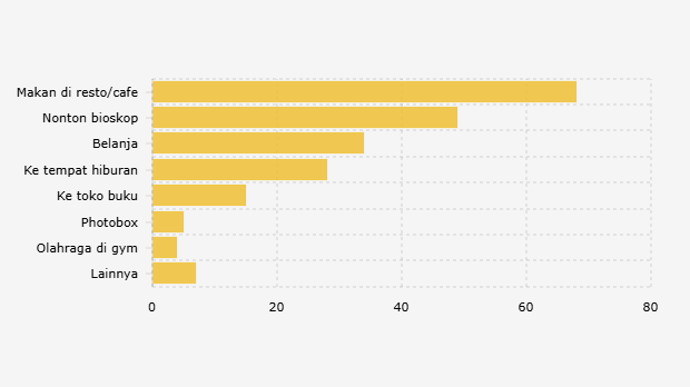 Aktivitas yang Dilakukan Responden saat Berkunjung ke Mall Awal 2025 (Januari-April 2025) 