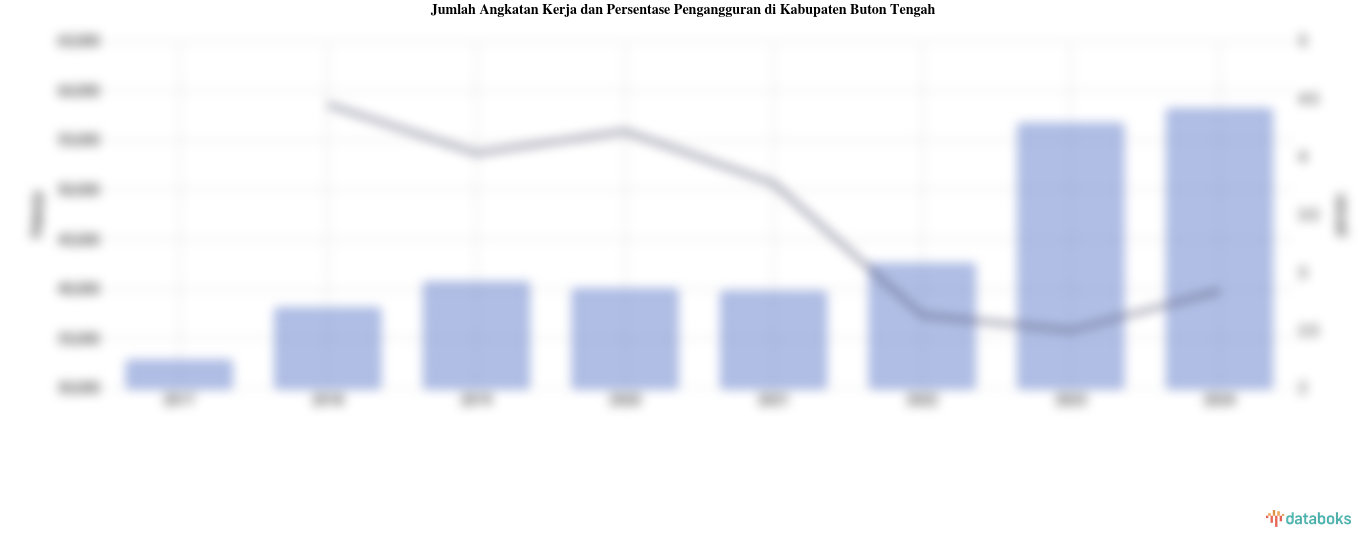 Jumlah Angkatan Kerja dan Persentase Pengangguran di Kabupaten Buton Tengah