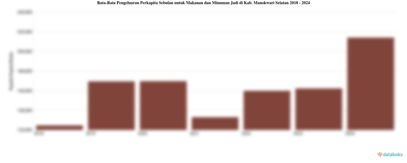 Rata-Rata Pengeluaran Perkapita Sebulan untuk Makanan dan Minuman Jadi di Kab. Manokwari Selatan 2018 - 2024