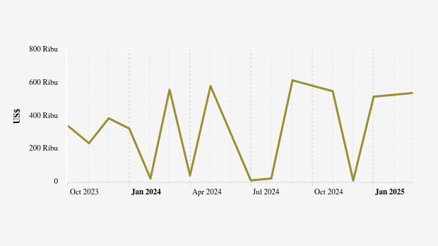 Nilai Ekspor Barang Barang Kayu dan Gabus Provinsi Riau Maret 2025