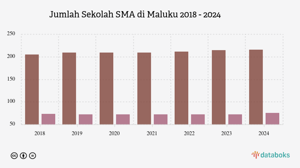 Jumlah Sekolah SMA di Maluku | 2024