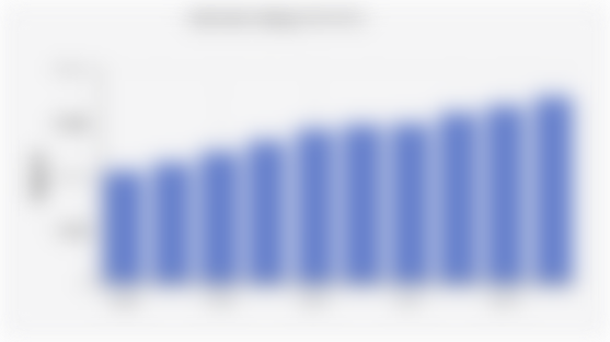 UMK Kota Malang (2016-2025)