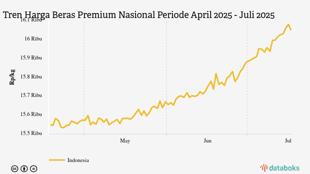 Harga Beras Premium Nasional Sebulan Terakhir Naik 1,71%