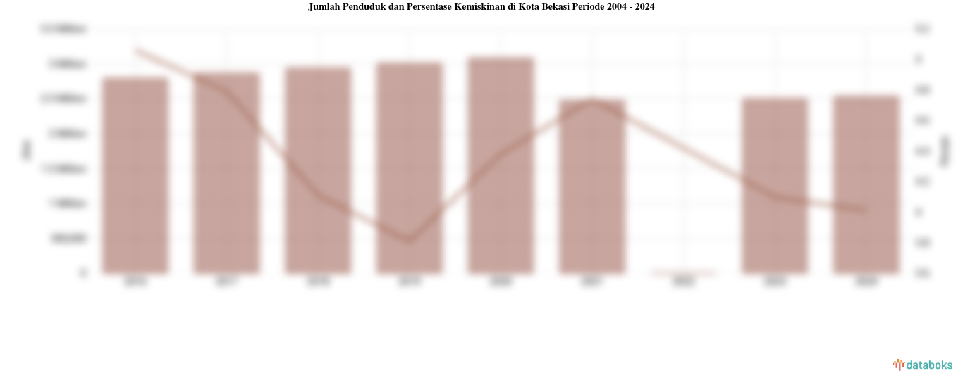 Jumlah Penduduk dan Persentase Kemiskinan di Kota Bekasi | 2004 - 2024