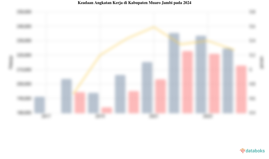 Keadaan Angkatan Kerja di Kabupaten Muaro Jambi pada 2024