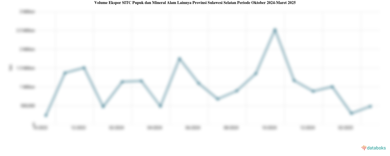 Volume Ekspor SITC Pupuk dan Mineral Alam Lainnya Provinsi Sulawesi Selatan Periode Oktober 2024-Maret 2025