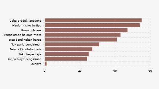 Alasan Konsumen Indonesia Tertarik ke Mall Dibanding Tempat Belanja Lain