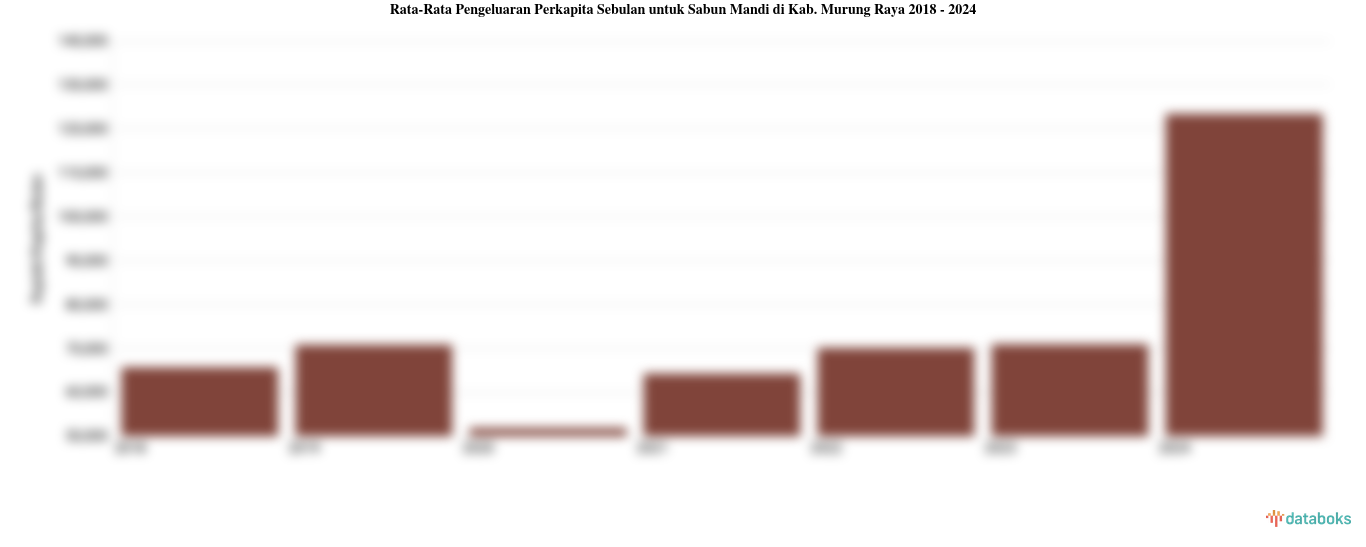 Rata-Rata Pengeluaran Perkapita Sebulan untuk Sabun Mandi di Kab. Murung Raya 2018 - 2024