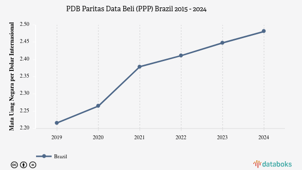 PDB Menurut Daya Beli di Brazil 2024