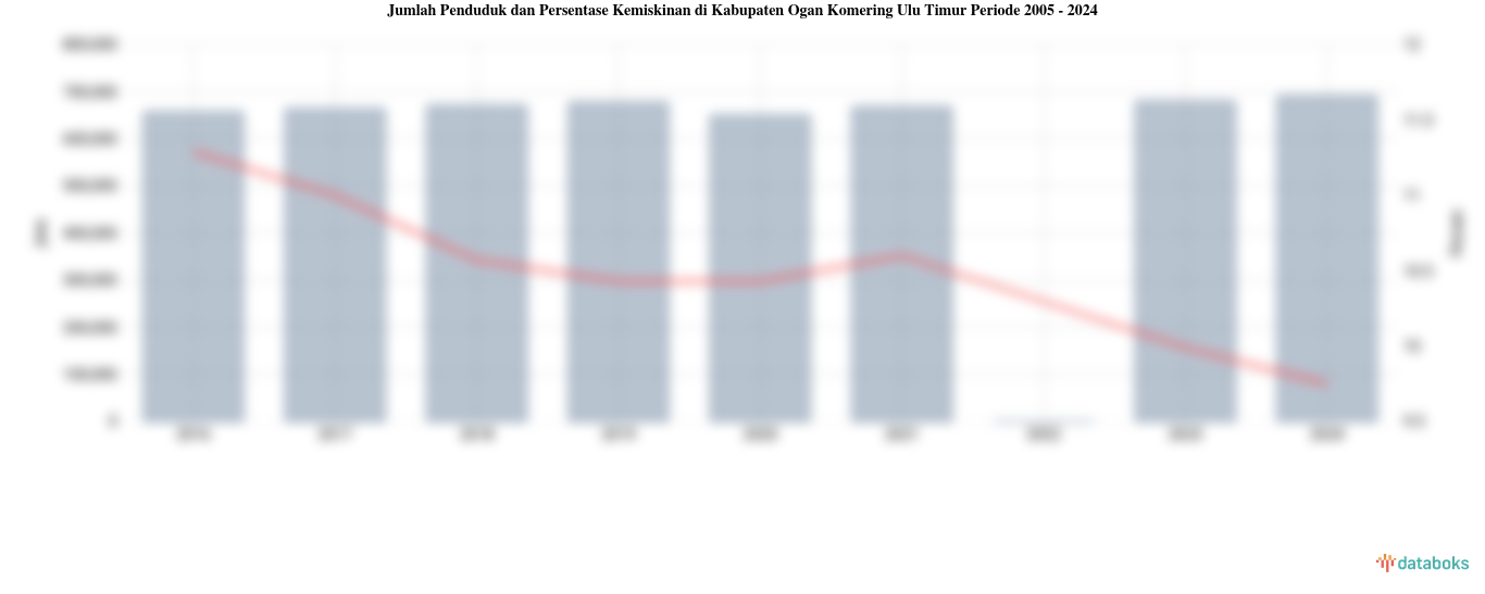 Jumlah Penduduk dan Persentase Kemiskinan di Kabupaten Ogan Komering Ulu Timur Periode 2005 - 2024