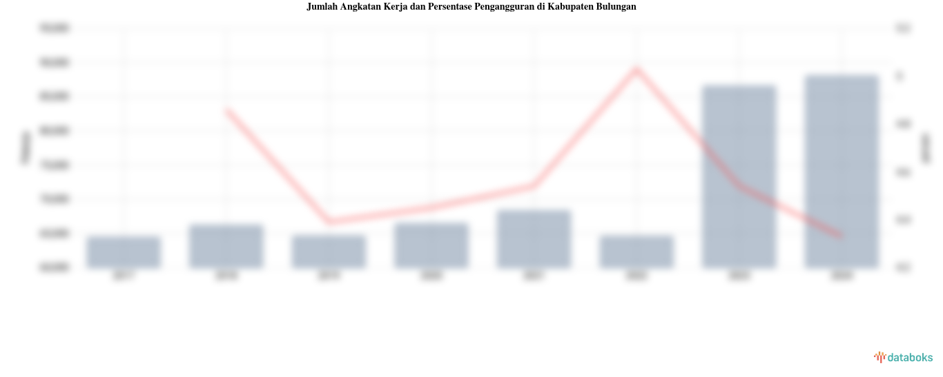 Jumlah Angkatan Kerja dan Persentase Pengangguran di Kabupaten Bulungan